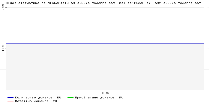 ���������� �� ���������� ns.studio-moderna.com. ns1.perftech.si. ns2.studio-moderna.com.